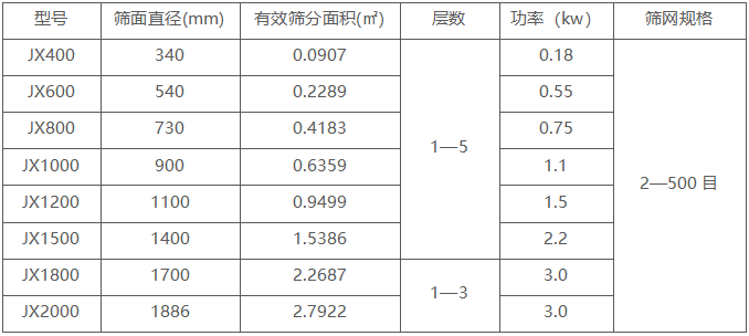 旋振篩技術(shù)參數(shù) 旋振篩技術(shù)參數(shù)